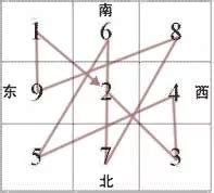 二宮飛入九宮|每年、每月、每日、每時的九宮飛星位置